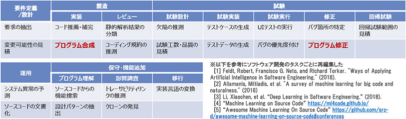 図1:ソフトウエア開発へのAI適用