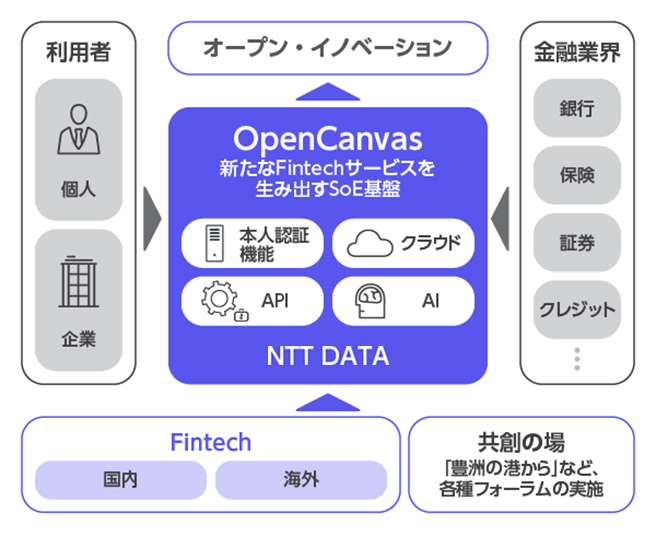 図:OpenCanvasのコンセプト