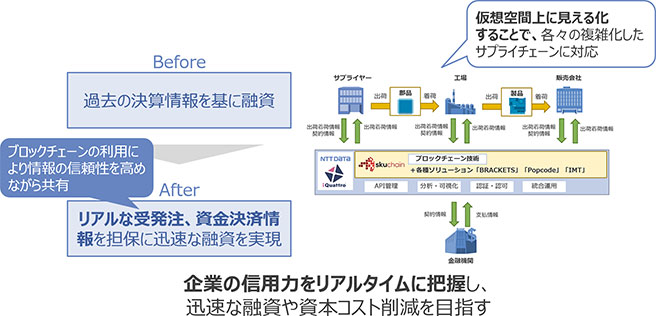 図:サプライチェーンファイナンスへの応用