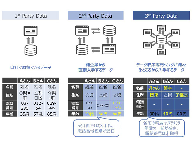 図1:1st Party、2nd Party、3rd Partyデータの違い