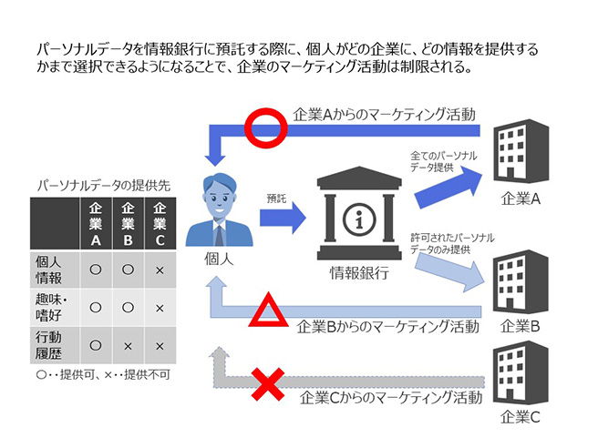 図2:情報銀行とデータ流通の仕組みに関する展望