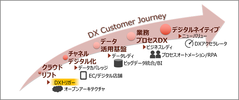 図1:DXの第一歩となるクラウドリフト