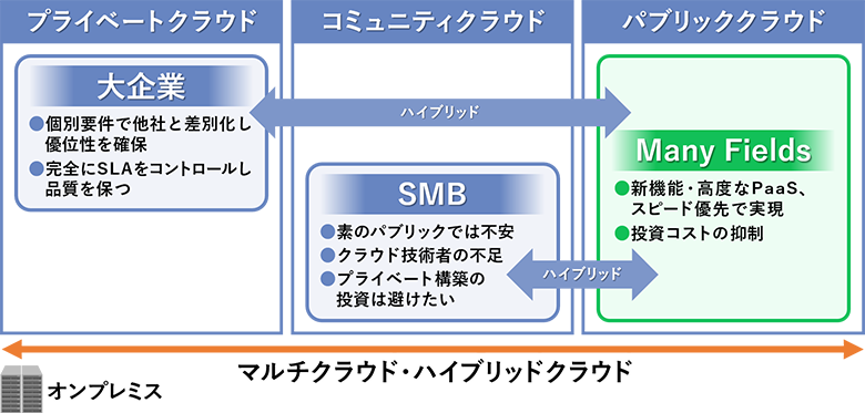 図2:クラウド種別ごとの特性とニーズ