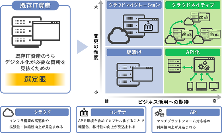 図3:デジタル化領域の選定眼
