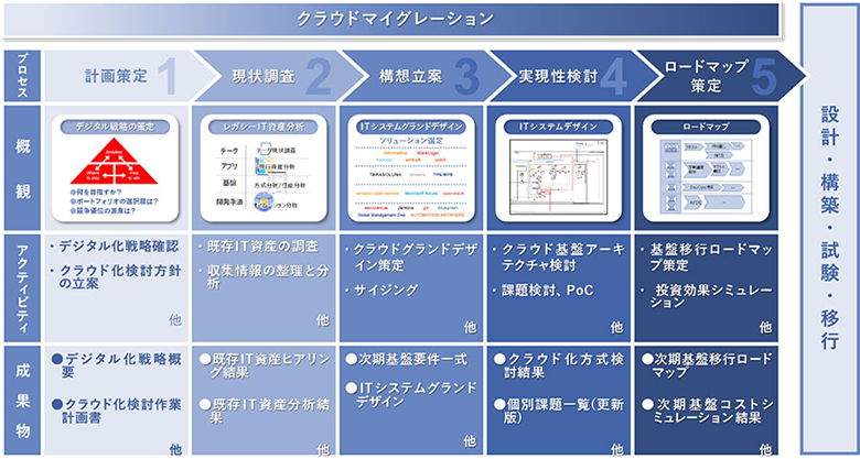 図4:ガイドラインの作業プロセス