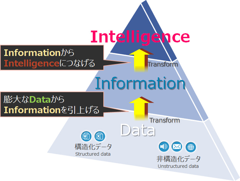 図3:“Data to Intelligence”