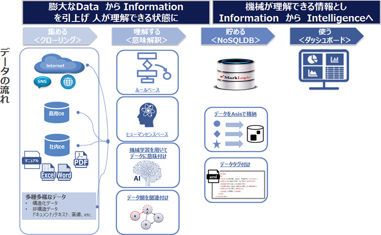 図4:技術要素