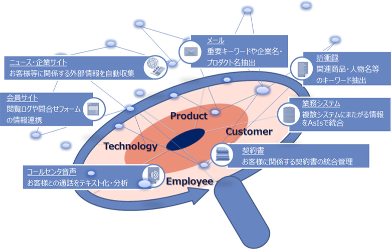 図5:データの360view
