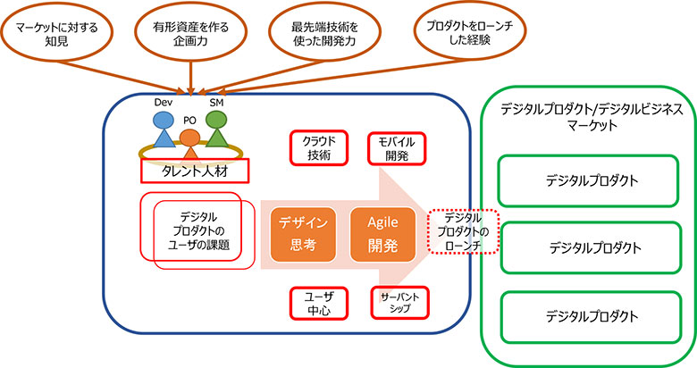 価値の高いデジタルプロダクトをローンチ出来る人材を育成