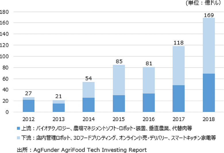 図2:フードテック投資額推移