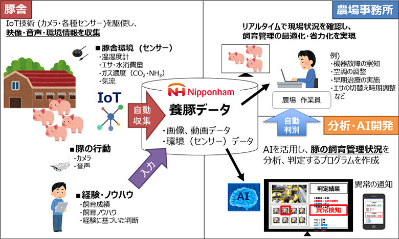 図3:スマート養豚プロジェクトの概要