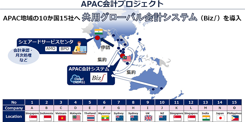 図1:APAC会計プロジェクト