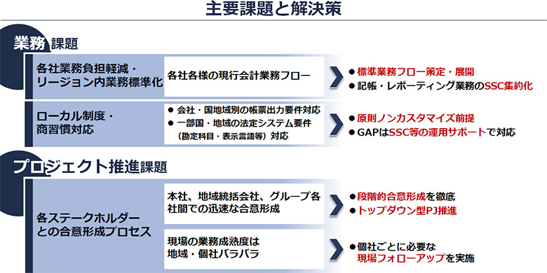 図3：主要課題と解決策