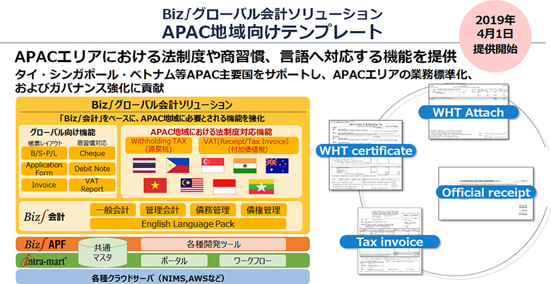 図4：Biz∫グローバル会計ソリューション「APAC地域向けテンプレート」