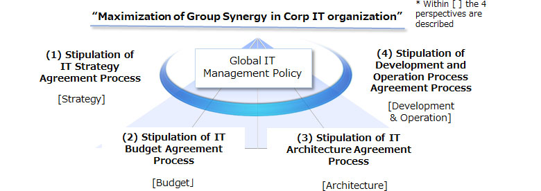 図:Global IT Management Policyの構成