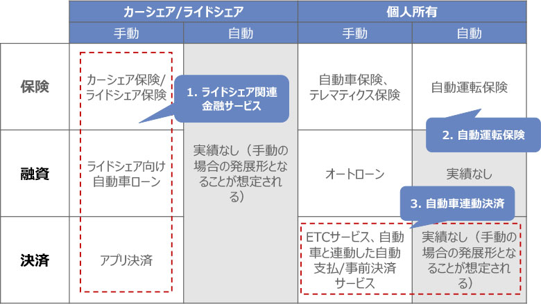図1:カーシェア/ライドシェア、自動運転車に係る影響