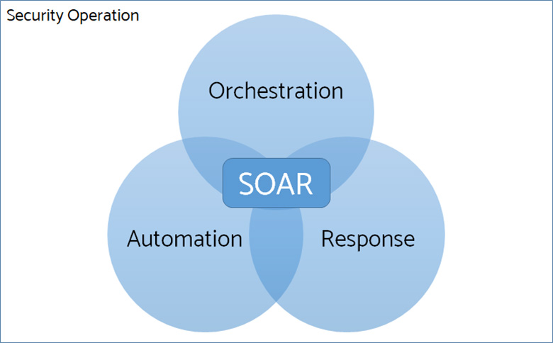 図1:SOARの概念