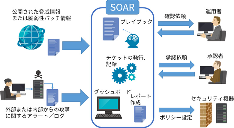 図2:SOARの実現例