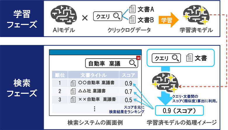 クリックログデータを用いたランキング学習システムの利用イメージ