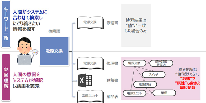 図1:意図理解検索