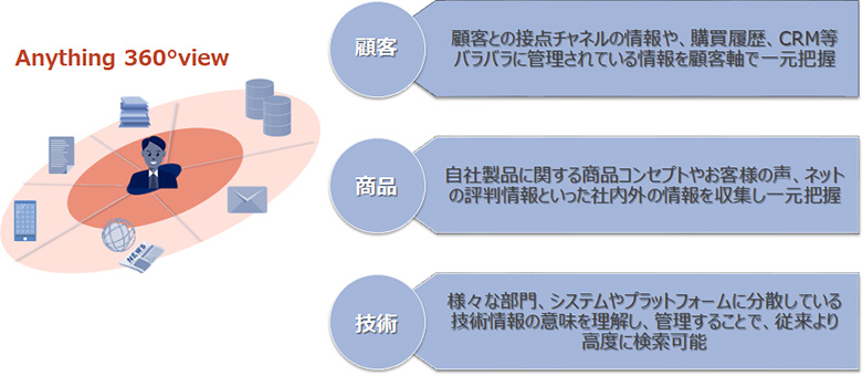 図2:Anything360°View