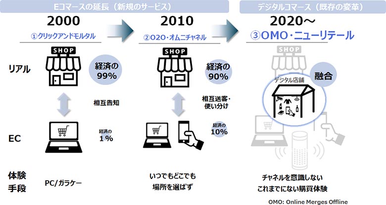 図1:Eコマースと店舗の関わり方の変遷