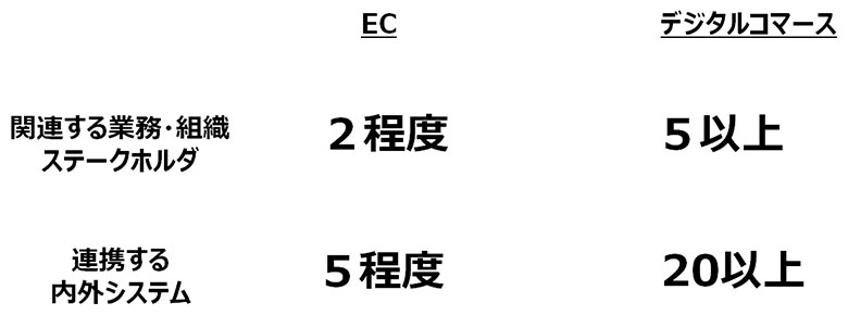 図3:ECとデジタルコマースの複雑度の違い