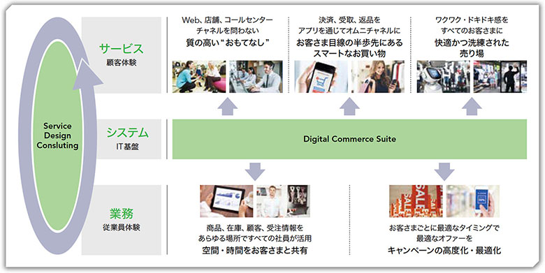 図5:NTTデータのデジタルコマース実現へのアプローチ