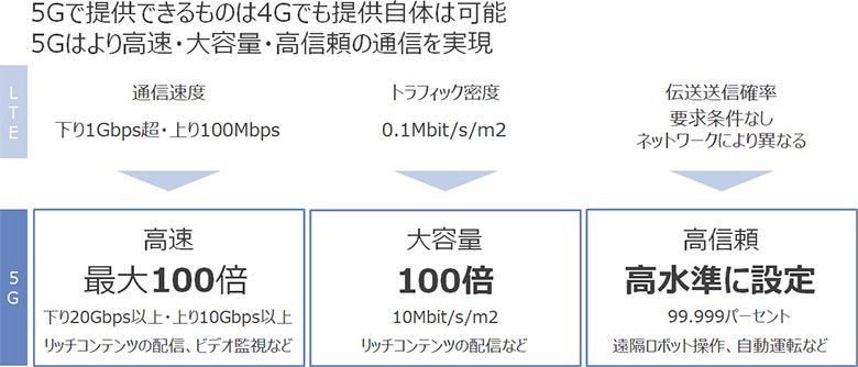 図1：5Gの特徴（※1）