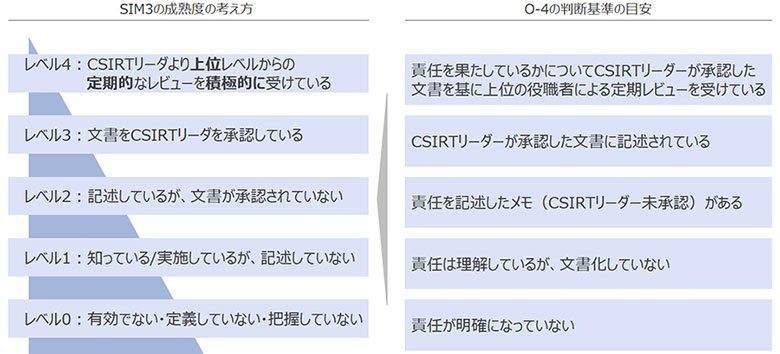 SIM3における成熟度の判断基準