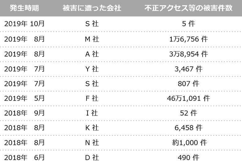 表1：パスワードリスト攻撃による被害事例（直近2年間）