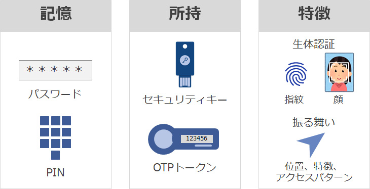 図1：認証の3要素と例