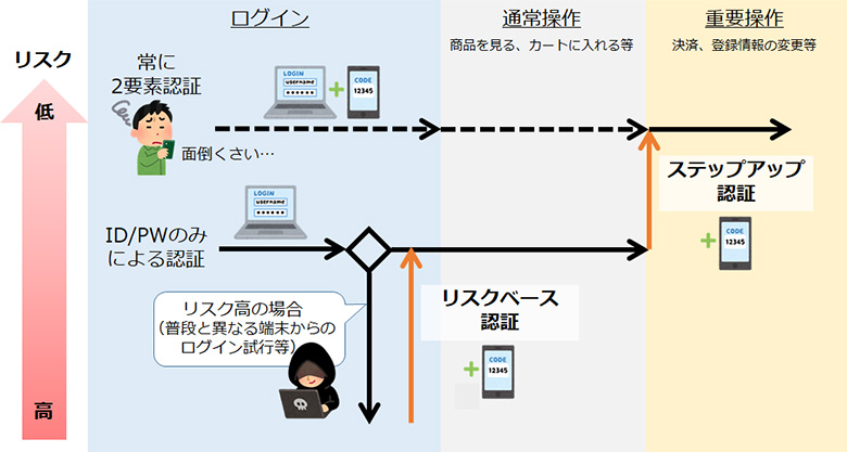 図2:2要素認証の導入パターン