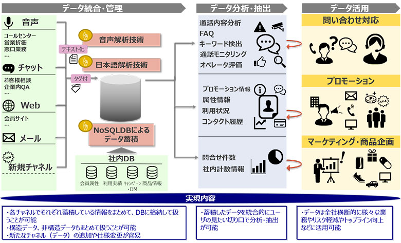 会話情報をマーケティング・プロモーションに活用