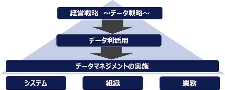 図2:経営戦略とデータマネジメントの関係