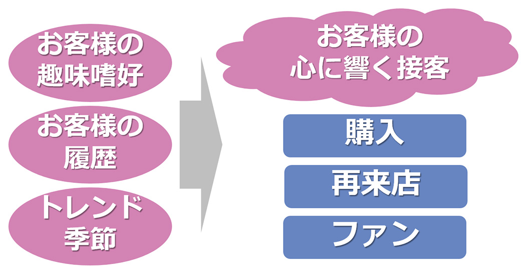 リアル店舗をエンパワーメントする仕組み