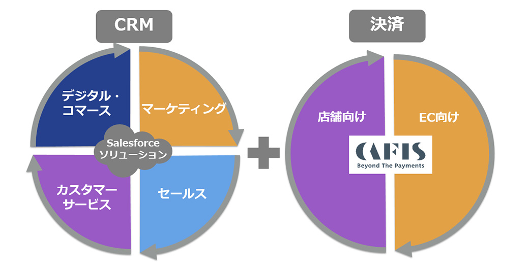 CRMと決済の一気通貫サービス