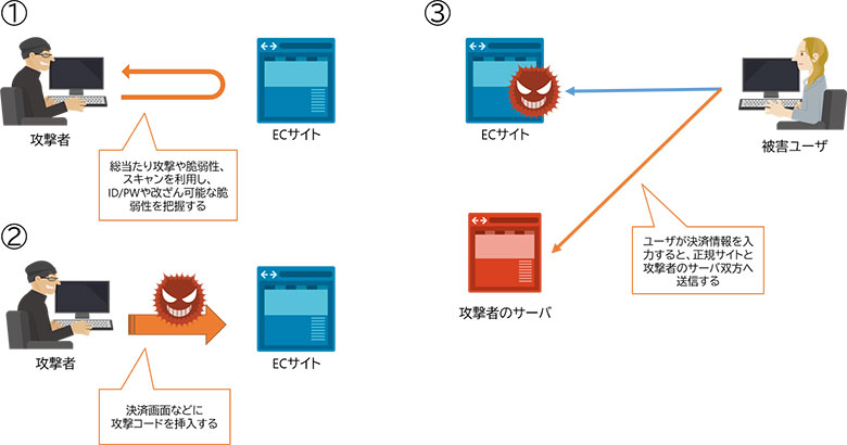 図1:既存のWebスキミング