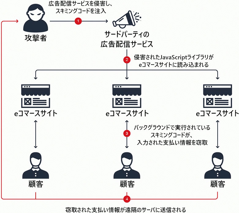 図2:ライブラリを利用したWebスキミング