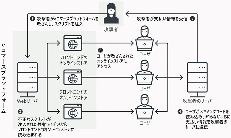 図3:プラットフォームを利用したWebスキミング