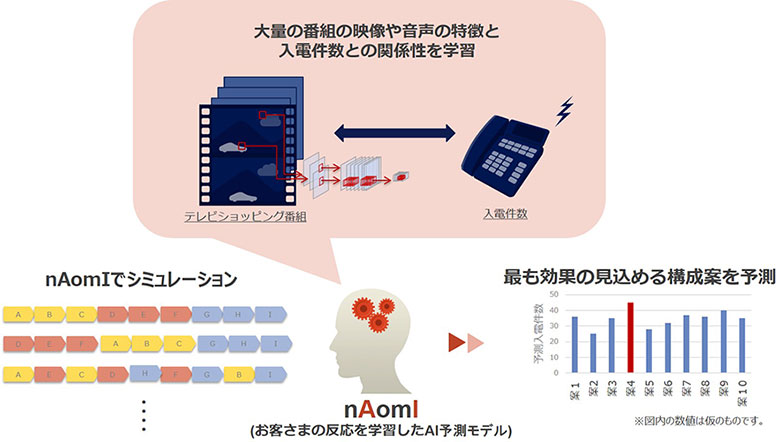 顧客の脳情報解読と行動予測~次世代マーケティングソリューション「NeuroAI?」~