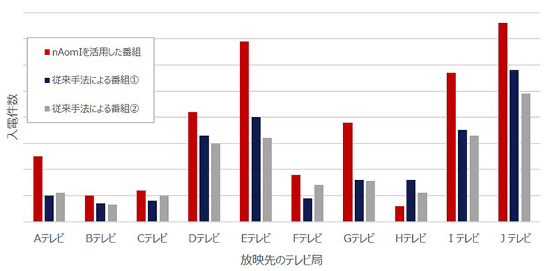 実際の放送による入電件数