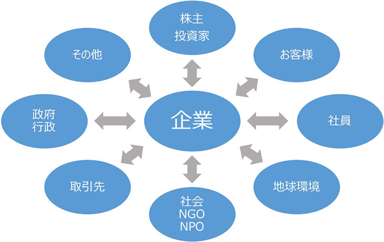 図2：企業とステークホルダー
