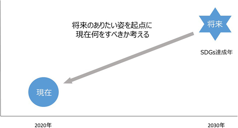 図3：バックキャスティング