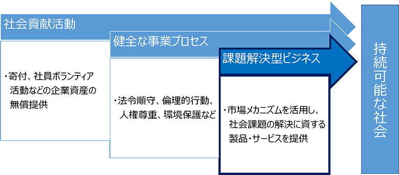 図4：インパクト重視のビジネス志向