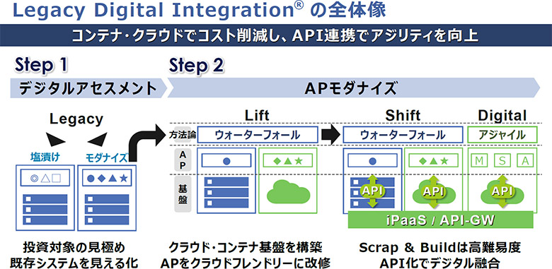 Legacy Digital Integration®の全体像