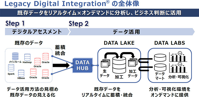 Legacy Digital Integration®の全体像