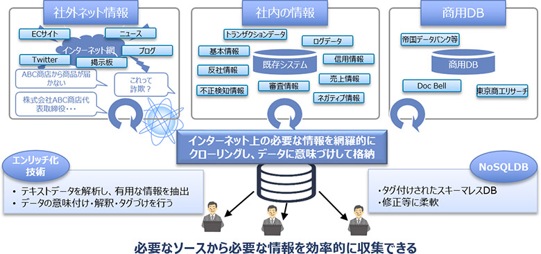 図1:多様な情報の自動収集