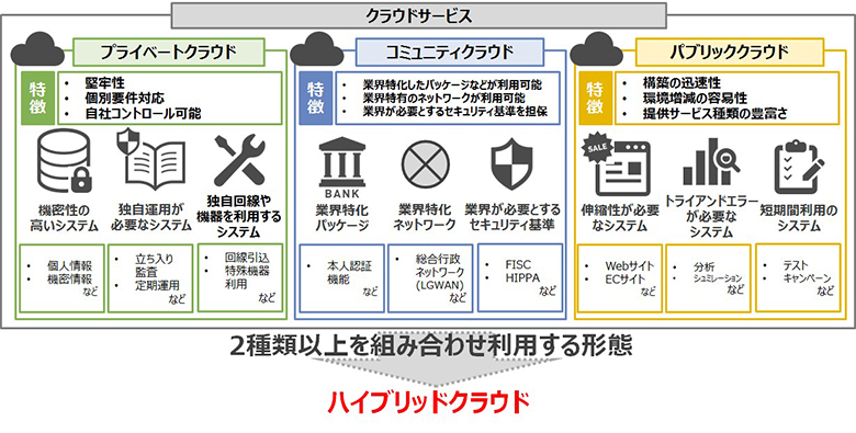 図1：ハイブリッドクラウド
