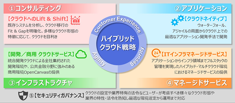 図2：NTTデータのハイブリッドクラウド戦略